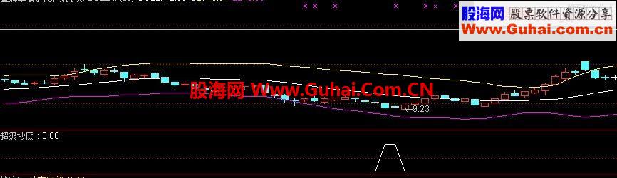 通达信超级抄底公式,无未来,成功率超过75%