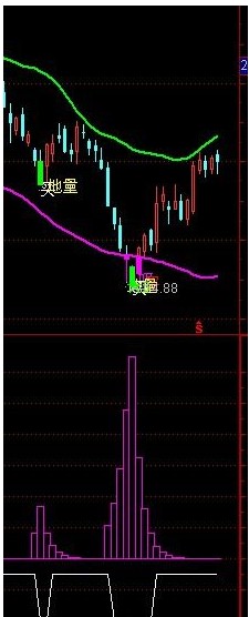 通达信主力入货(无未来)