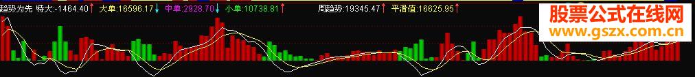趋势为先指标副图源码