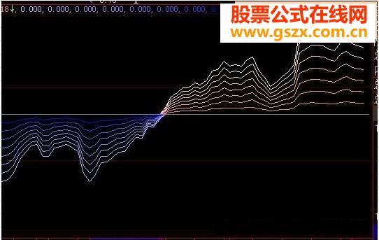 大智慧博聚趋势指标-趋势简单又直观