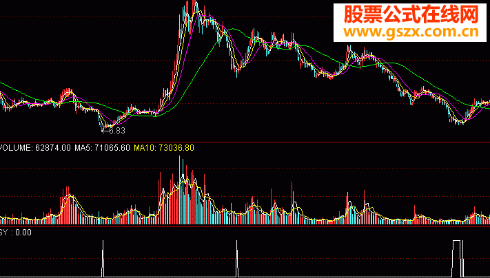自用的选股指标公式 超级抄底 指标源码+图例