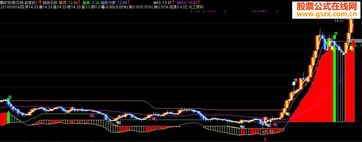 通达信牛气冲天股票指标公式