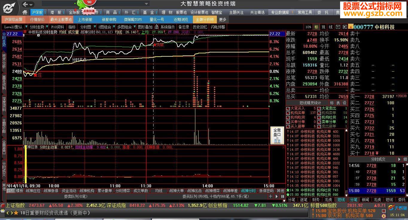 分享一个多年珍藏的早盘抓涨停指标,《战神狂涨》系列一