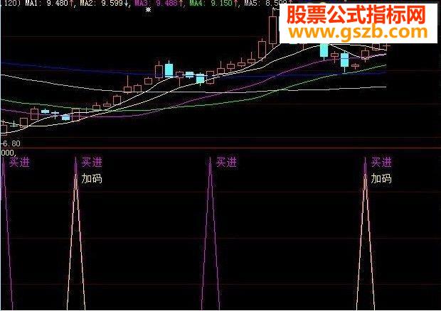 买进加码副图指标,可选股