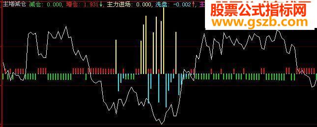 主力进场减仓 副图源码