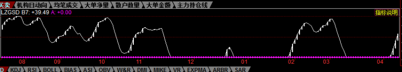 猎庄敢死队指标(源码 副图 贴图)
