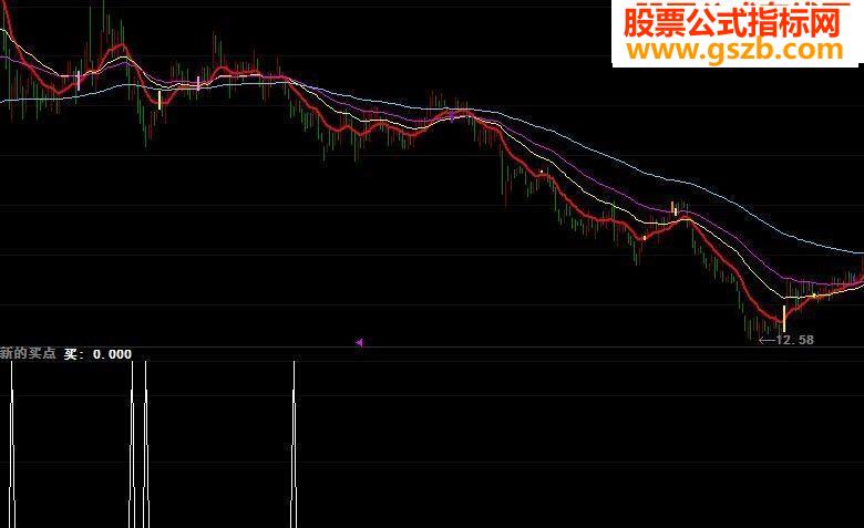 大智慧买点指标副图源码