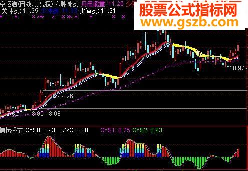 超级实用的擒牛买卖指标,让你不赚钱都难