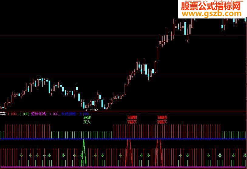 {www.gszb.com长短线 红买绿卖} 副图 贴图 源码 一目了然