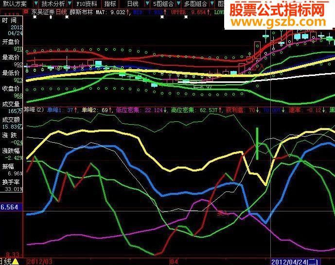 大智慧筹码密集副图源码