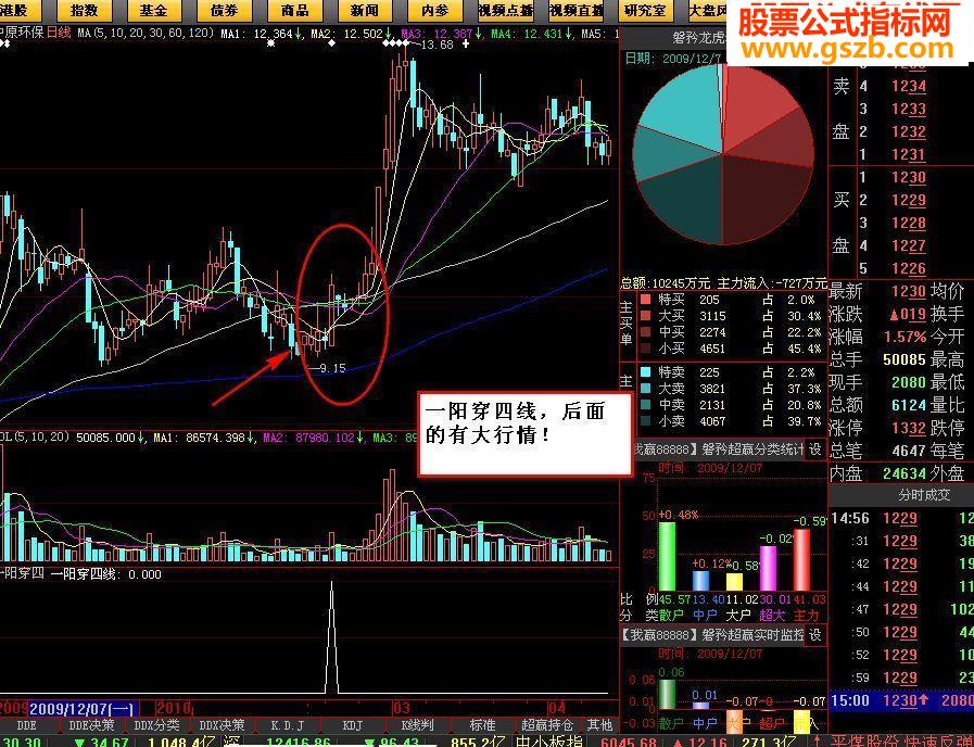 一阳穿四线指标牛{www.gszb.com大智慧通信达通用}