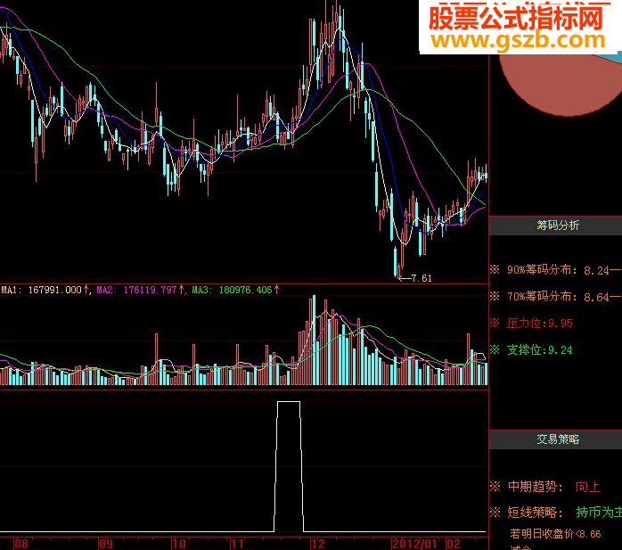 筹码低位单峰选股公式,从成本分布角度选出好股票