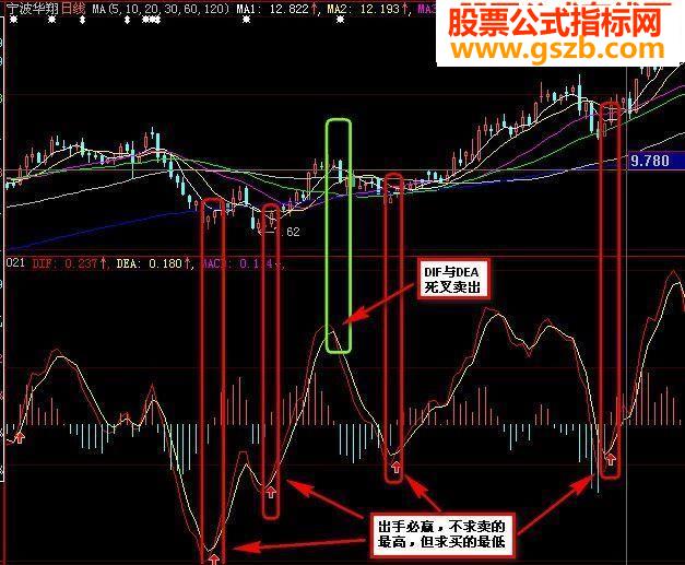 MACD½Դ룩