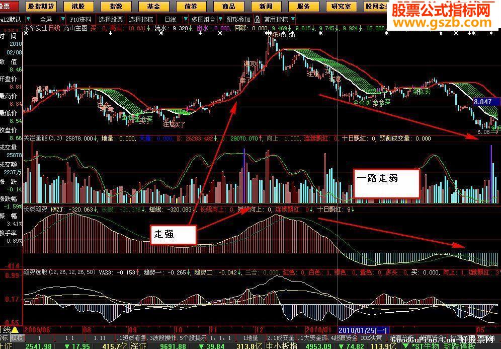 长线指标(ZDH2副图 源码)