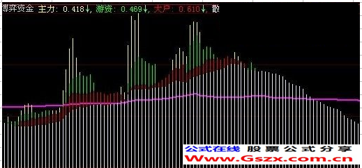 博弈资金(关注线、游资)
