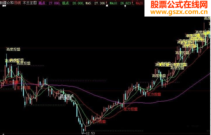 大智慧木兰主图(高点、低点、主力控盤)