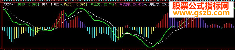 会变色的MACD,并且有今天和明天的压力和支撑(变色MACD)