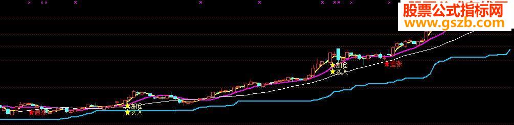 通达信牛股启动主图指标公式附图