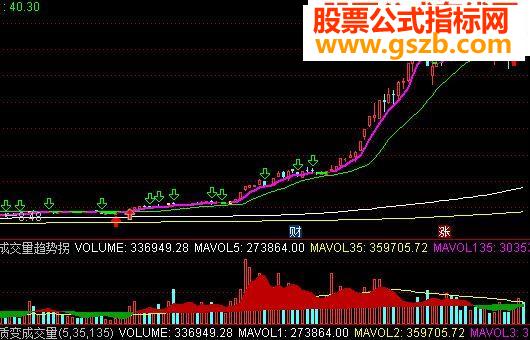 成交量趋势拐点指标副图通达信