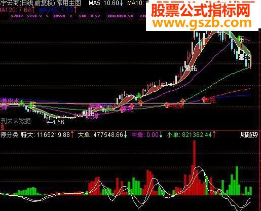 通达信指标趋势为先(副图)