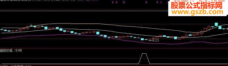 通达信超级抄底公式无未来成功率超过75%