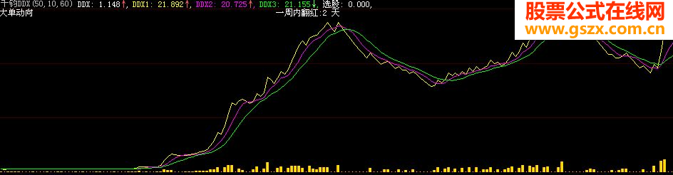 分享指标千钧DDX个人感觉挺有用的送给有缘人!