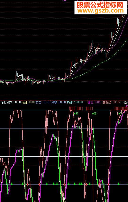通达信成功率100%源码副图
