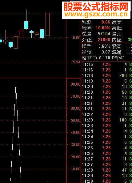 通达信牛股预警 【买入预警】 副图选股源码