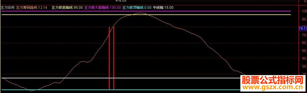 大智慧主力动向(通达信指标源码副图)