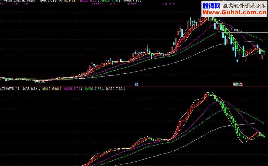 通达信知顶知底 主图/附图