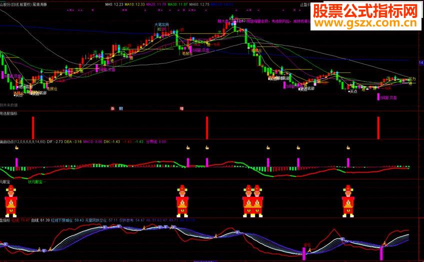 通达信自用选股公式及指标选股/副图贴图)