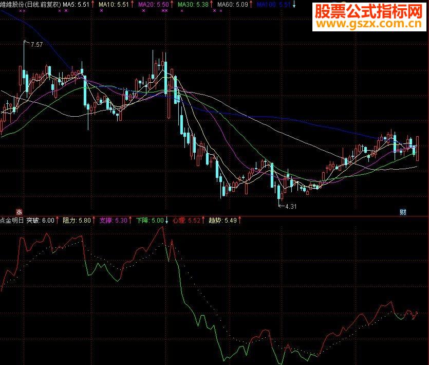 通达信珍藏自用的点金明日指标副图