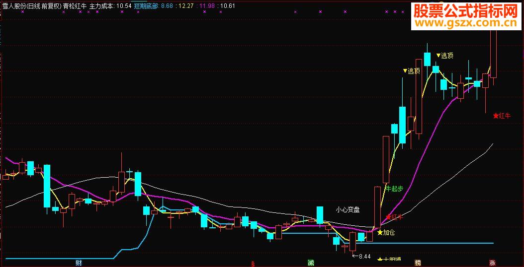 通达信分享一个比较喜欢的主图—青松红牛(源码主图 贴图)