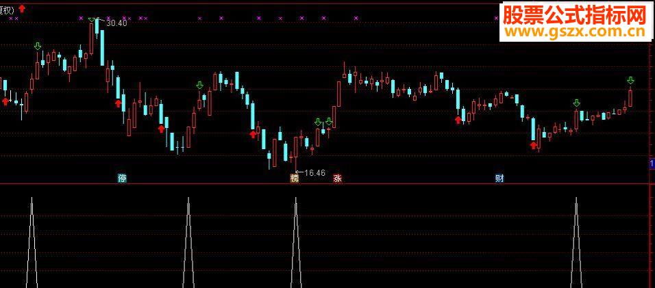 通达信牛股强势拉升副图指标 预警