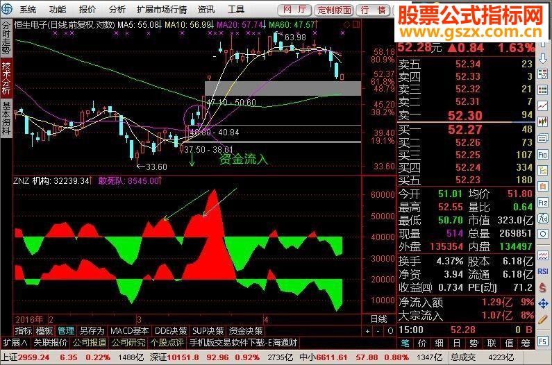 通达信仿指南针资金指标 副图源码