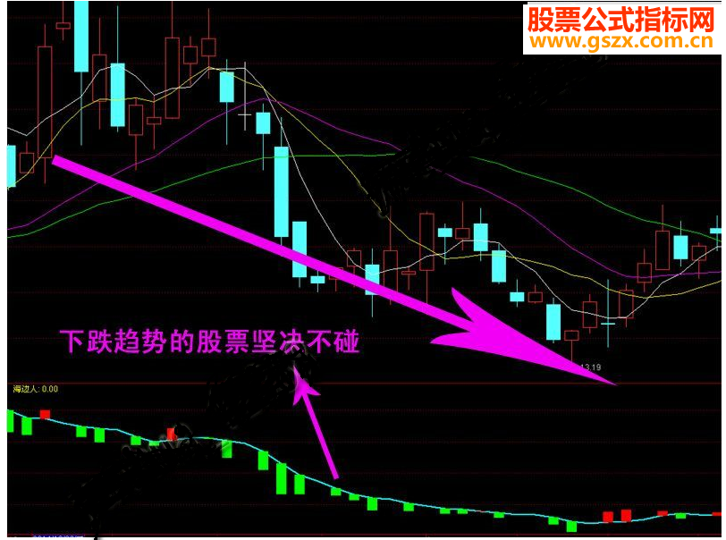 通达信主力机构资金动向指标副图