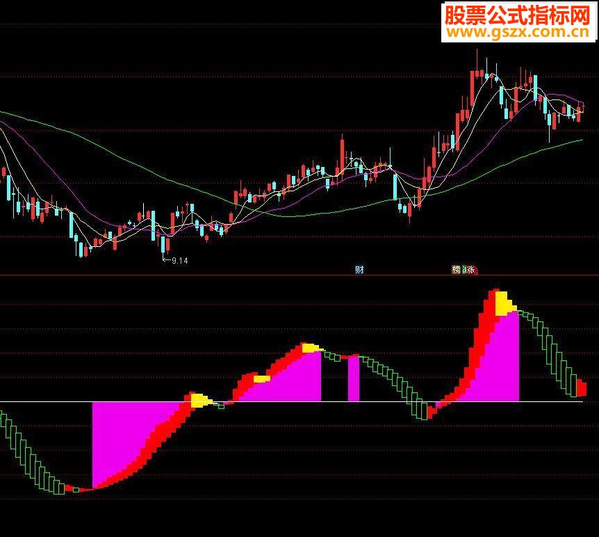 通达信90%准确率短线抄底王副图指标
