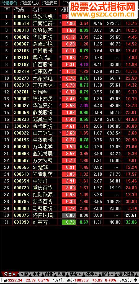 通达信 趋势扭转买入(指标选股贴图)无未来无加密希望能帮助您
