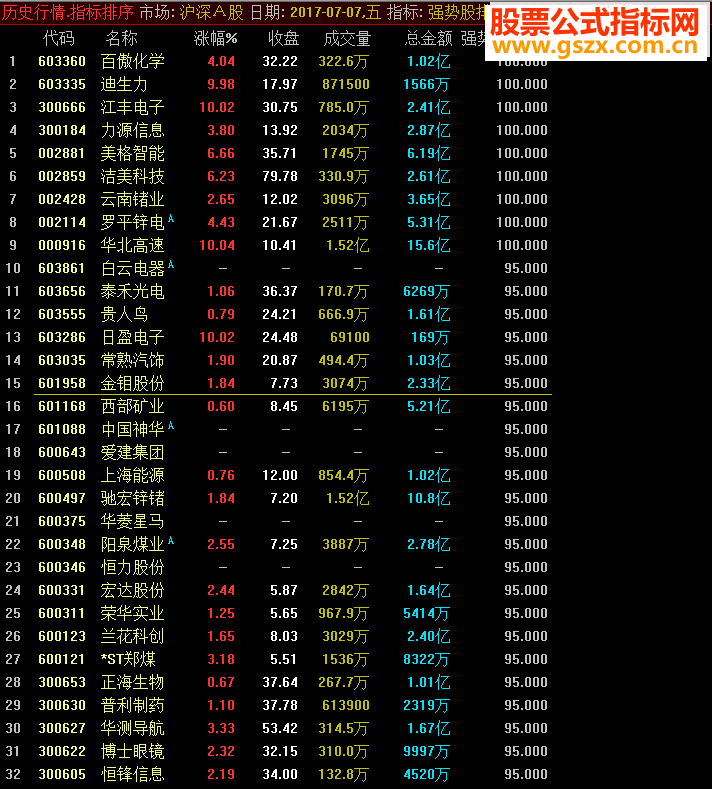 通达信自用强势股排序指标(源码,排序/副图贴图)牛熊市都适用