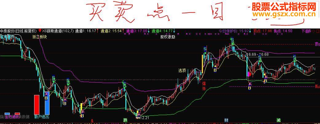 通达信不一样的薛斯通道(指标公式主图贴图)