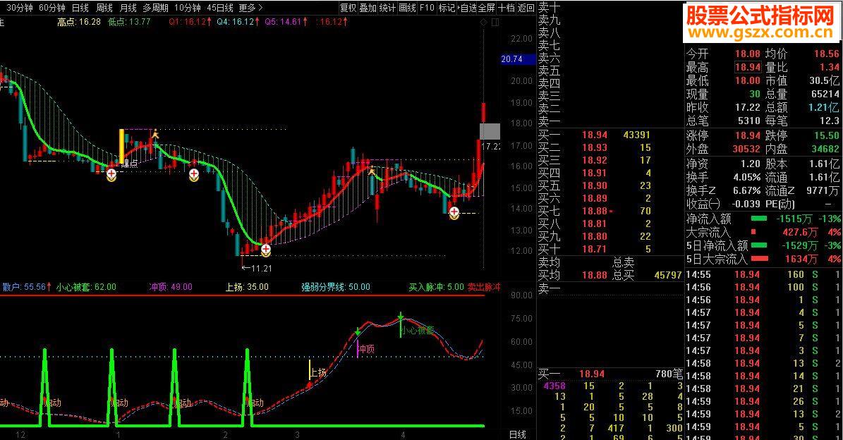 通达信启动上扬”指标公式和选股公式