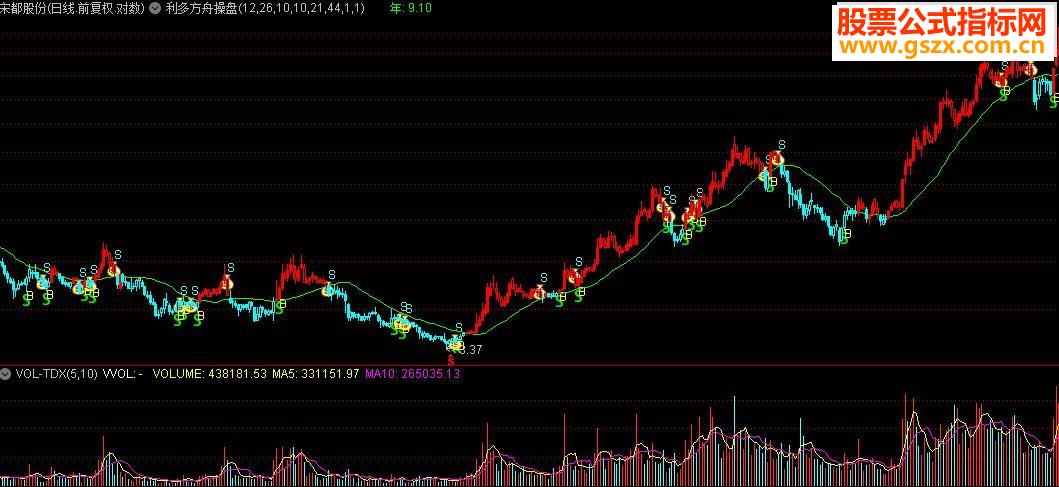 通达信操盘手BS操盘.利多方舟操盘线指标公式