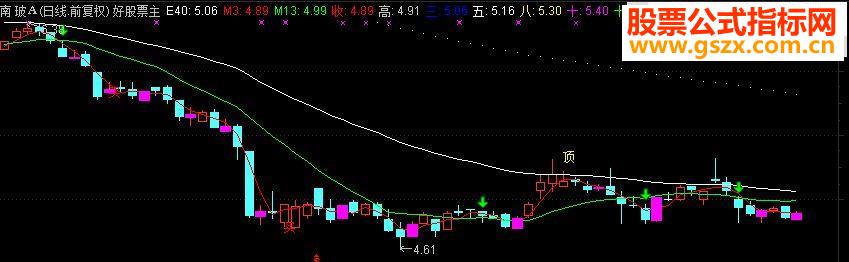 通达信稻壳阴线买入主图指标源码