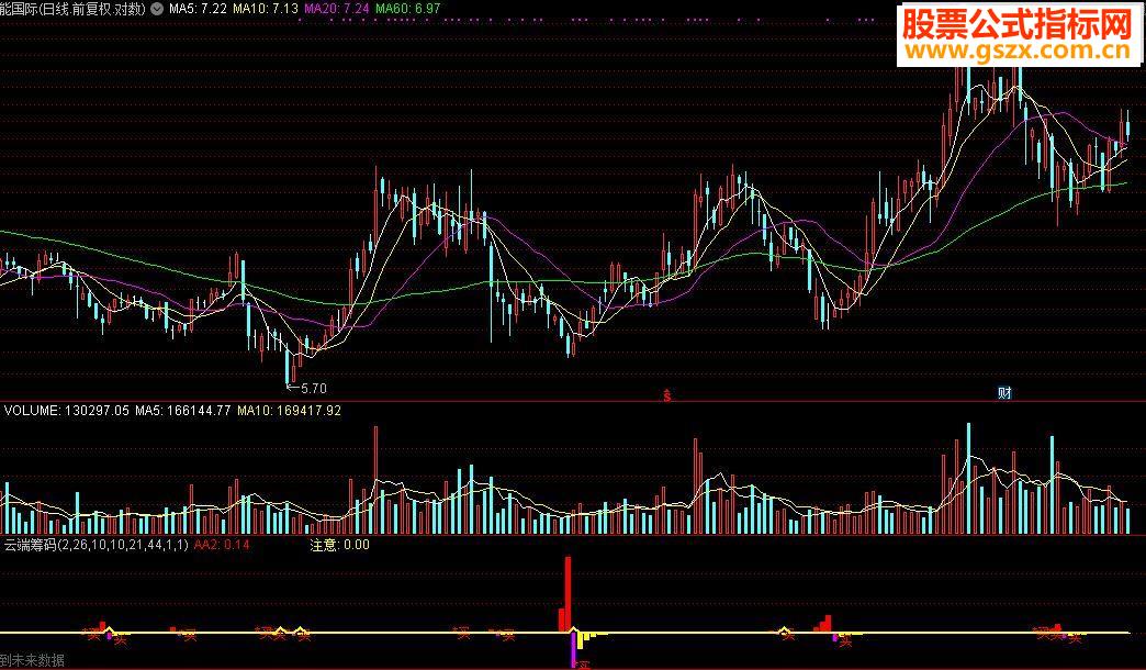通达信云端筹码【副图源码说明】