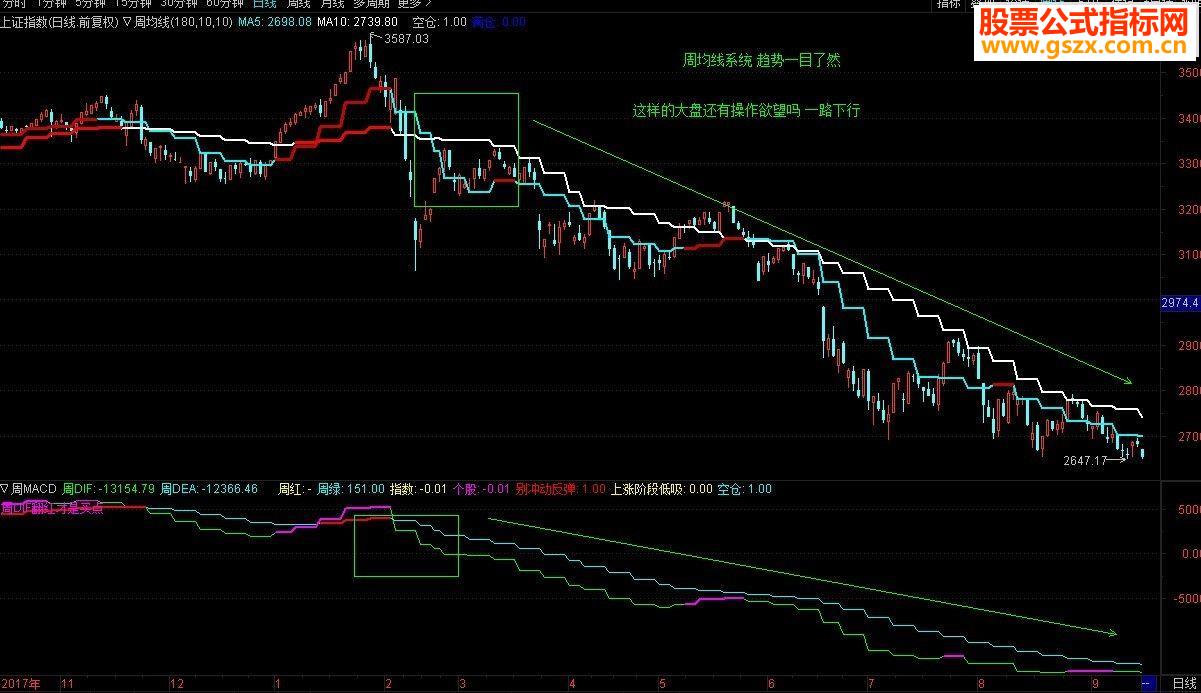 通达信周均线组合/周MACD(指标主图/副图 贴图)
