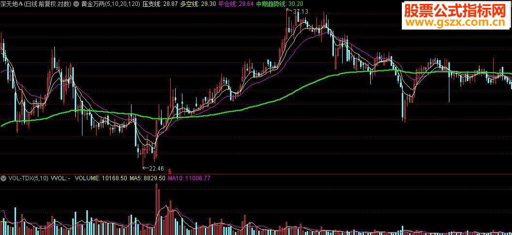 通达信黄金万两源码附图