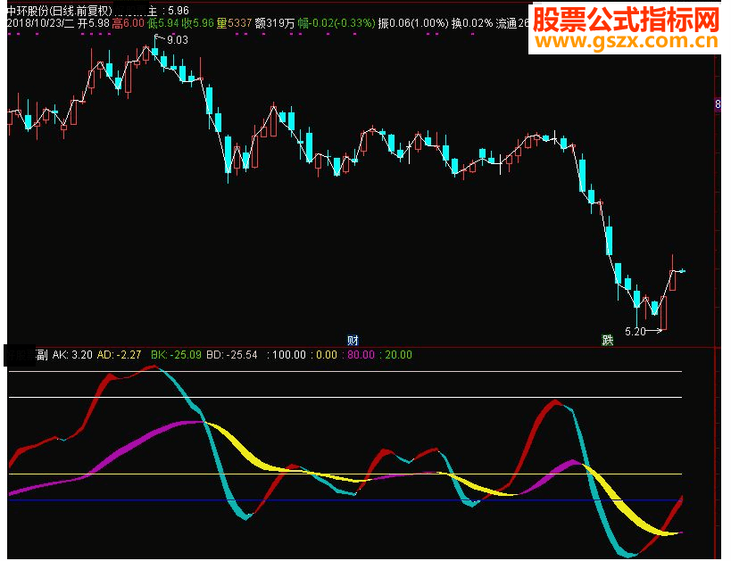 通达信惊天雷副图指标公式源码