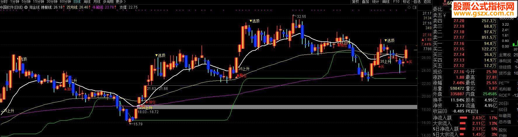 通达信淘金线源码主图