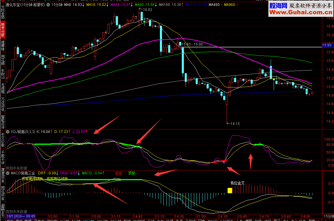 macd+kdjױ뻭ߣָ ͼ ͨ ͼ