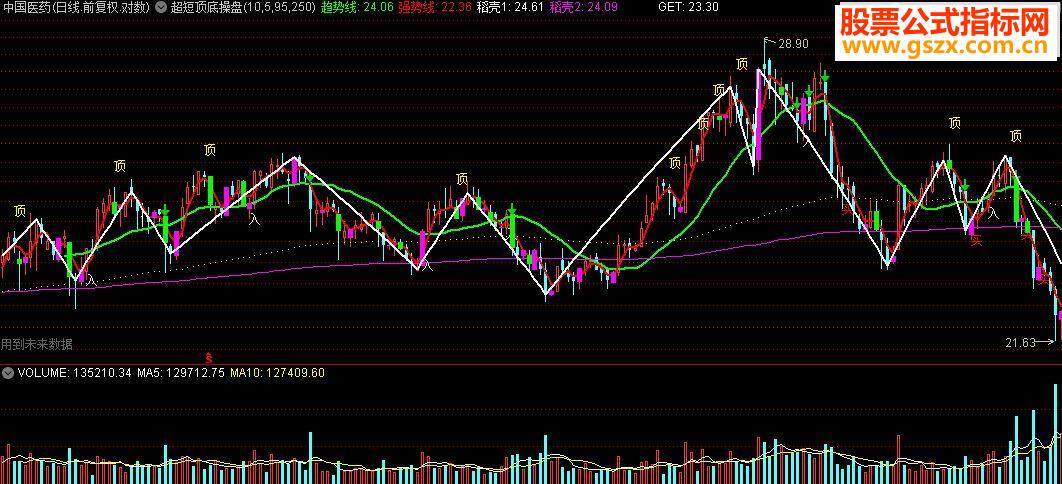 通达信超短顶底操盘主图 源码